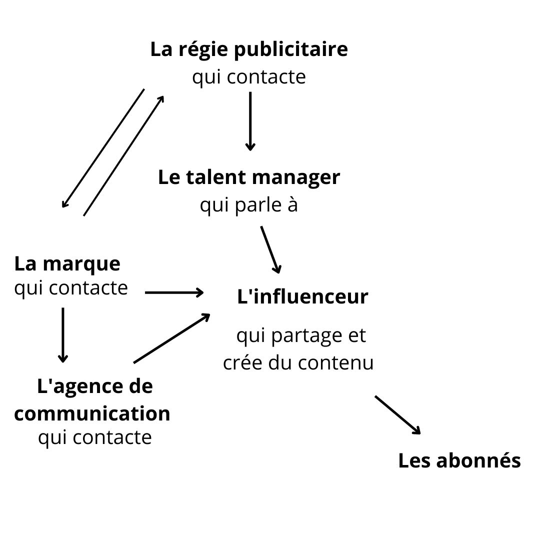 schema contacter un influenceur